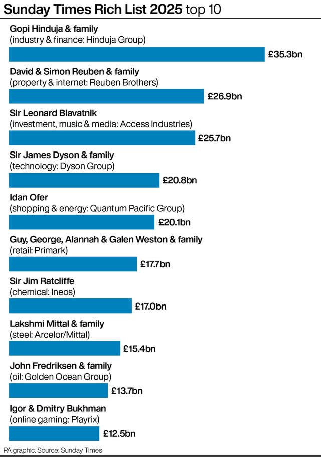 UK Rich List 2025 Sunday Times